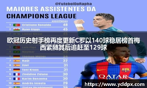 欧冠历史射手榜再度更新C罗以140球稳居榜首梅西紧随其后追赶至129球